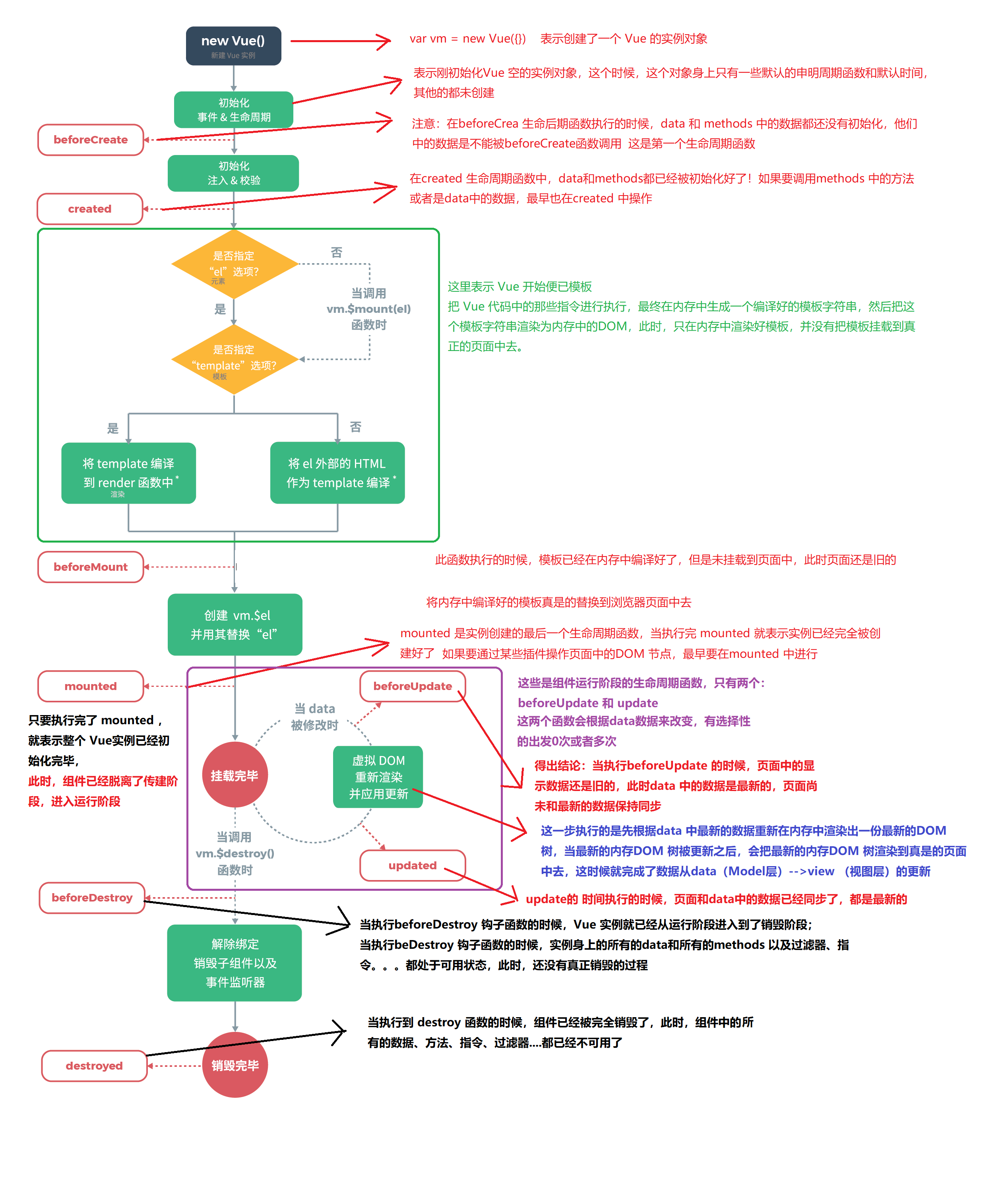 Vue 生命周期函数